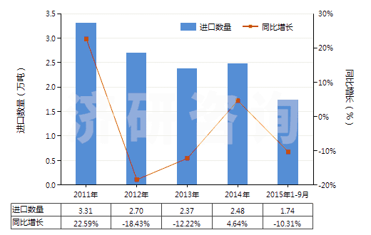 2011-2015年9月中國混合烷基苯和混合烷基萘(品目2707及2902的貨品除外)(HS38170000)進(jìn)口量及增速統(tǒng)計